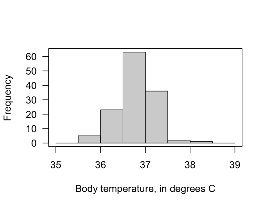 The histogram of the body temperature data